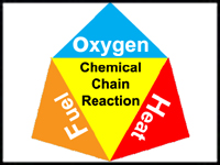 Chemistry Of Fire